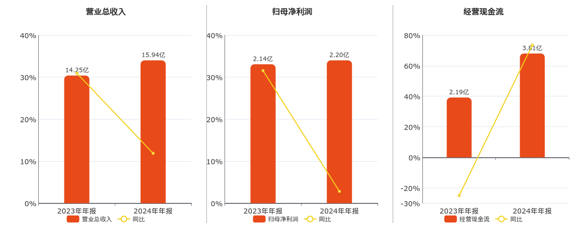 恒鑫生活(301501.SZ)：2024年年报净利润为2.20亿元