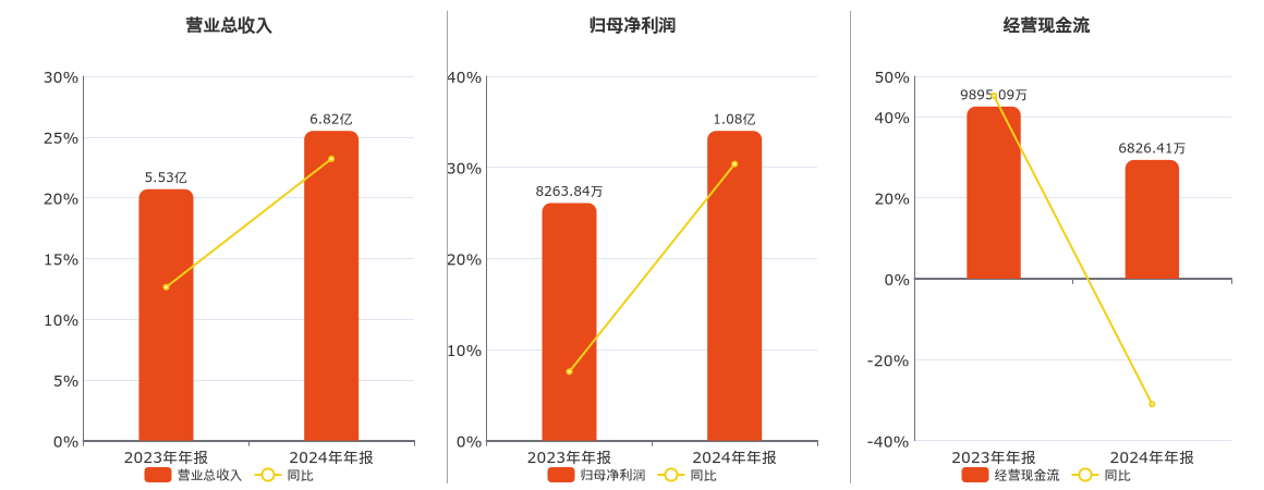 浙江华远(301535.SZ)：2024年年报净利润为1.07亿元
