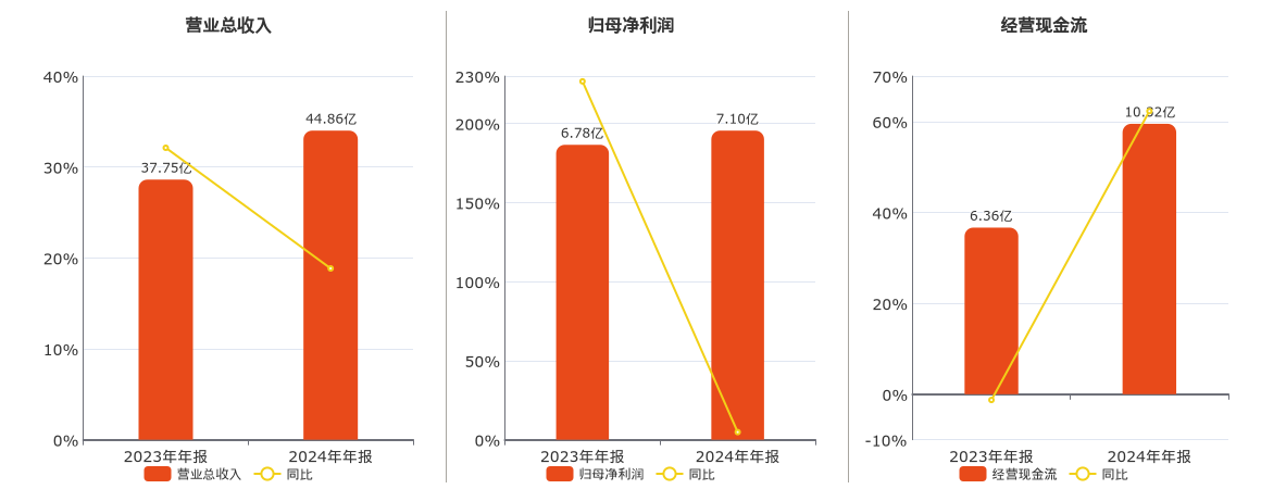 汉朔科技(301275.SZ)：2024年年报净利润为7.10亿元