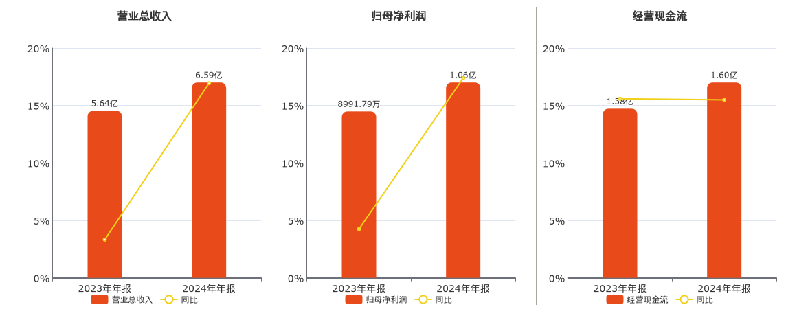 钧崴电子(301458.SZ)：2024年年报净利润为1.06亿元