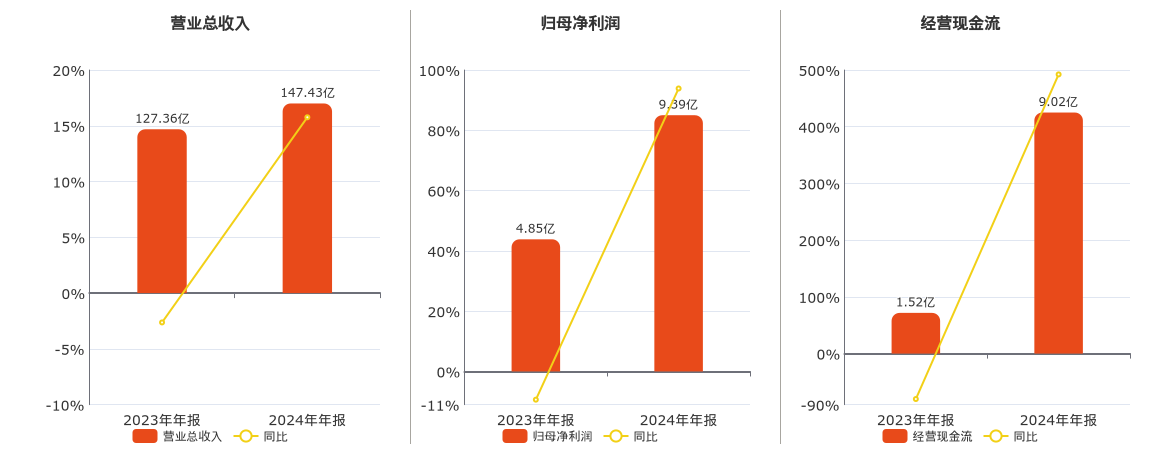 中钨高新(000657.SZ)：2024年年报净利润为9.39亿元、同比较去年同期上涨17.47%