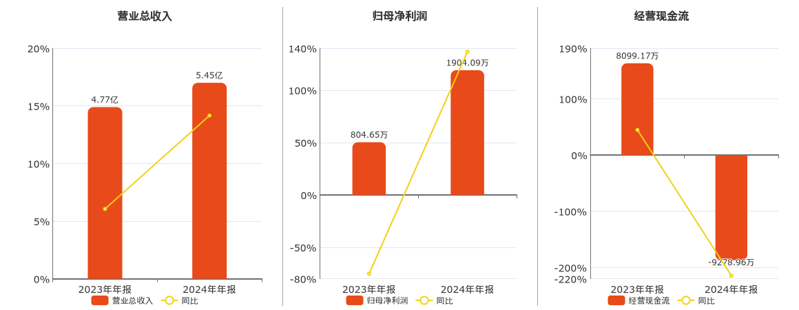 浩淼科技(831856.BJ)：2024年年报净利润为1904.09万元