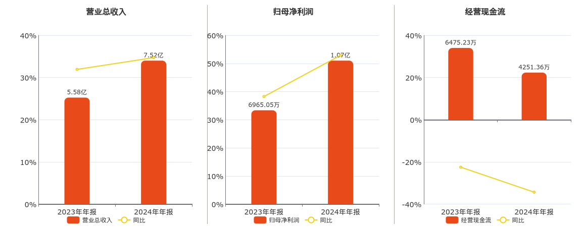 建邦科技(837242.BJ)：2024年年报净利润为1.07亿元