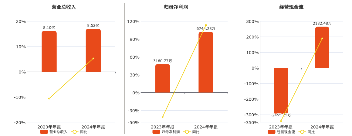 远航精密(833914.BJ)：2024年年报净利润为6744.28万元