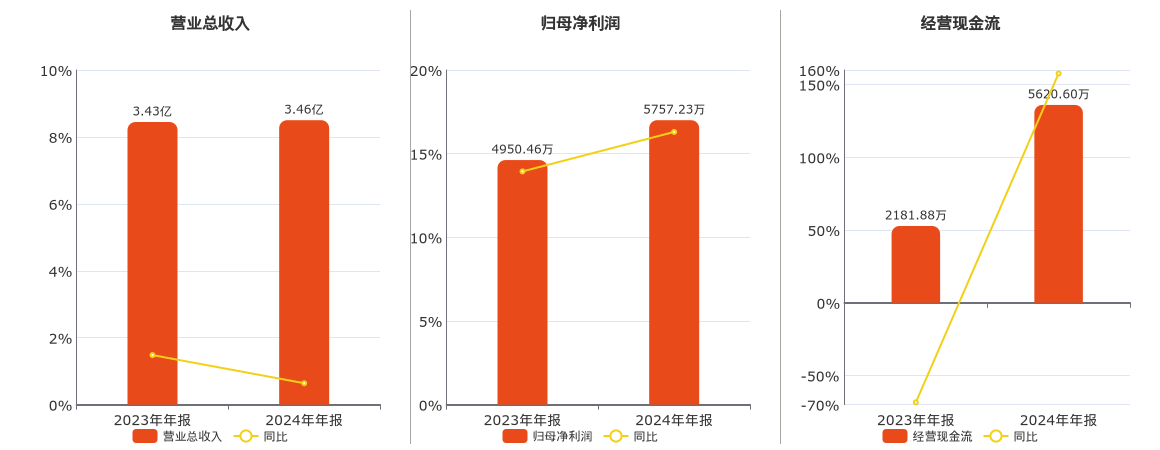 万达轴承(920002.BJ)：2024年年报净利润为5757.23万元