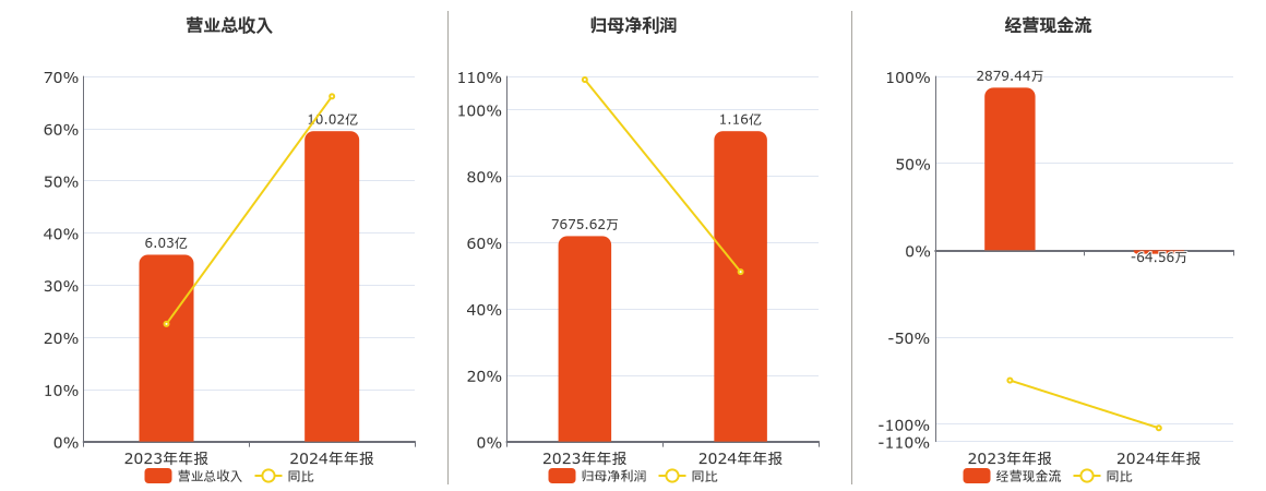 聚星科技(920111.BJ)：2024年年报净利润为1.16亿元