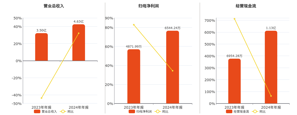 宏海科技(920108.BJ)：2024年年报净利润为6544.24万元