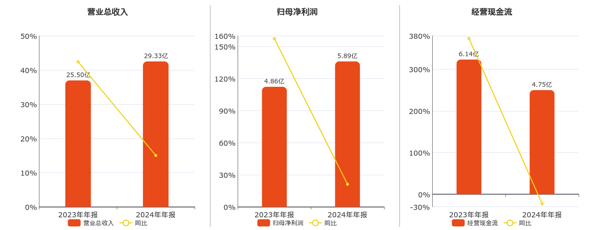 开发科技(920029.BJ)：2024年年报净利润为5.89亿元、同比较去年同期上涨21.11%