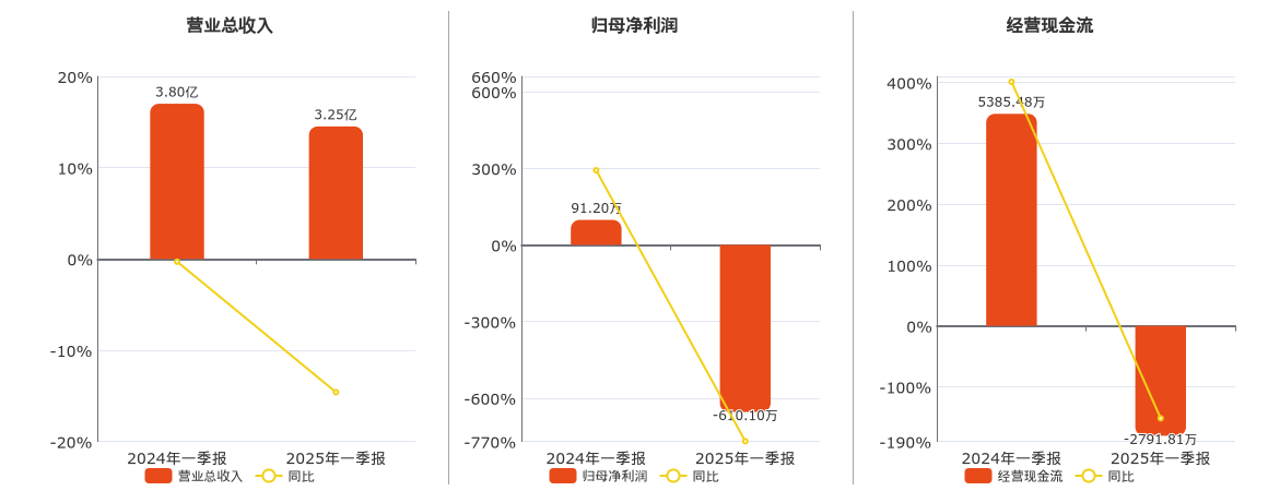 宜安科技(300328.SZ)：2025年一季报净利润为-610.10万元，同比由盈转亏