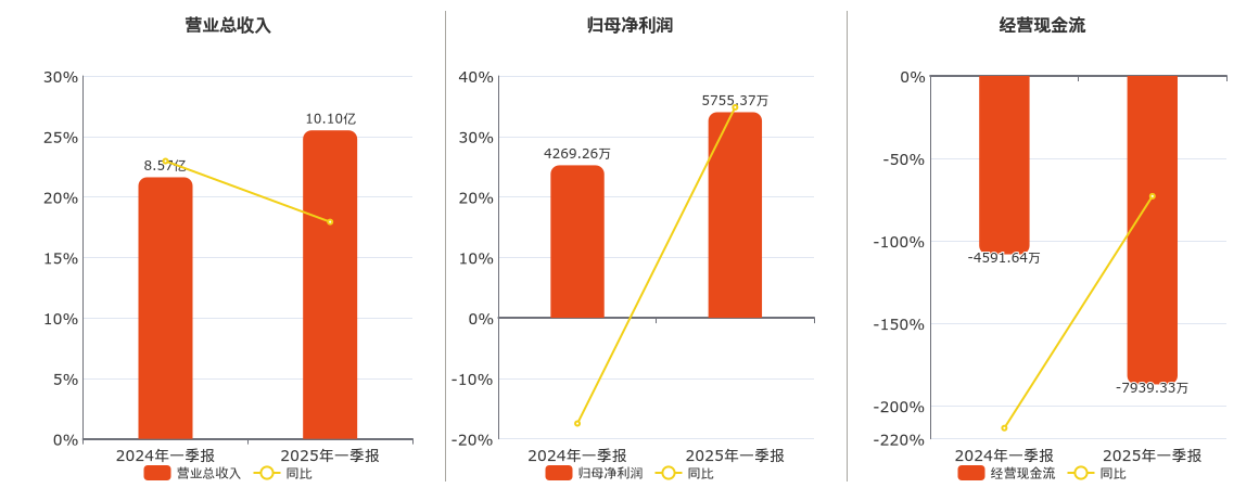 永艺股份(603600.SH)：2025年一季报净利润为5755.37万元