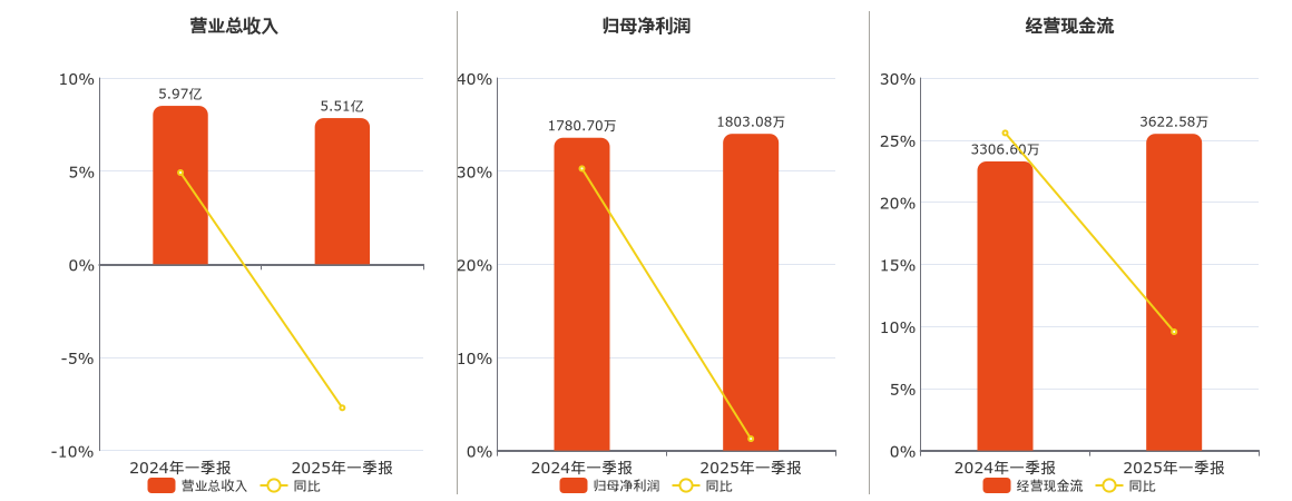 渤海股份(000605.SZ)：2025年一季报净利润为1803.08万元、同比较去年同期上涨1.26%