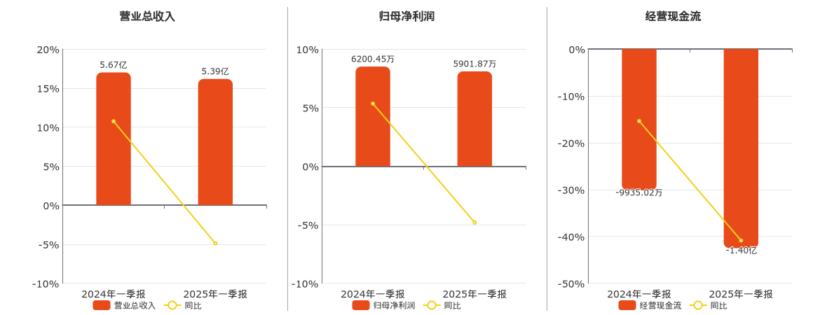 古越龙山(600059.SH)：2025年一季报净利润为5901.87万元、同比较去年同期下降4.82%