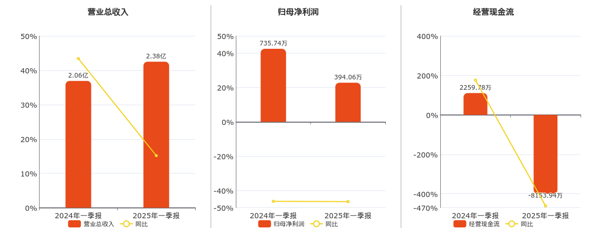 东软载波(300183.SZ)：2025年一季报净利润为394.06万元、同比较去年同期下降46.44%