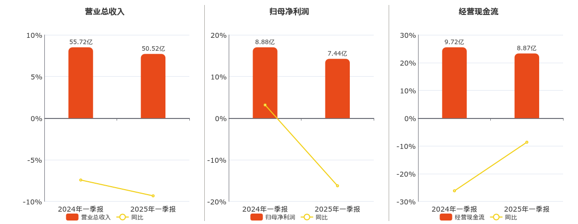 内蒙华电(600863.SH)：2025年一季报净利润为7.44亿元、同比较去年同期下降16.25%