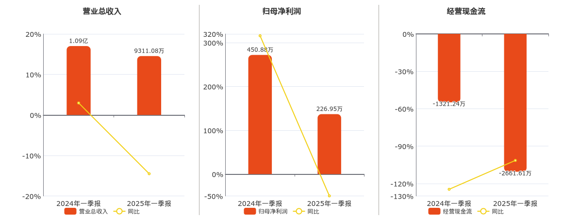 金明精机(300281.SZ)：2025年一季报净利润为226.95万元、同比较去年同期下降49.66%