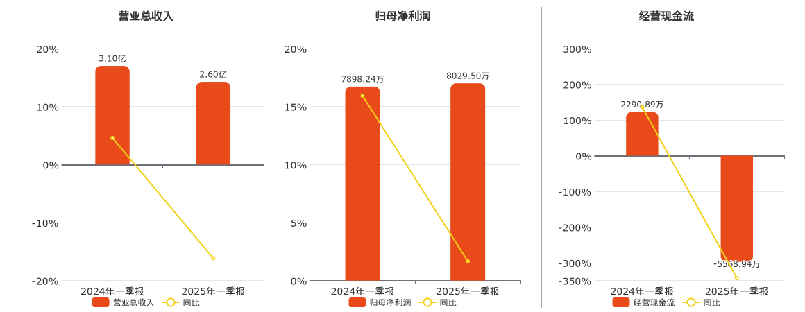 三联虹普(300384.SZ)：2025年一季报净利润为8029.50万元