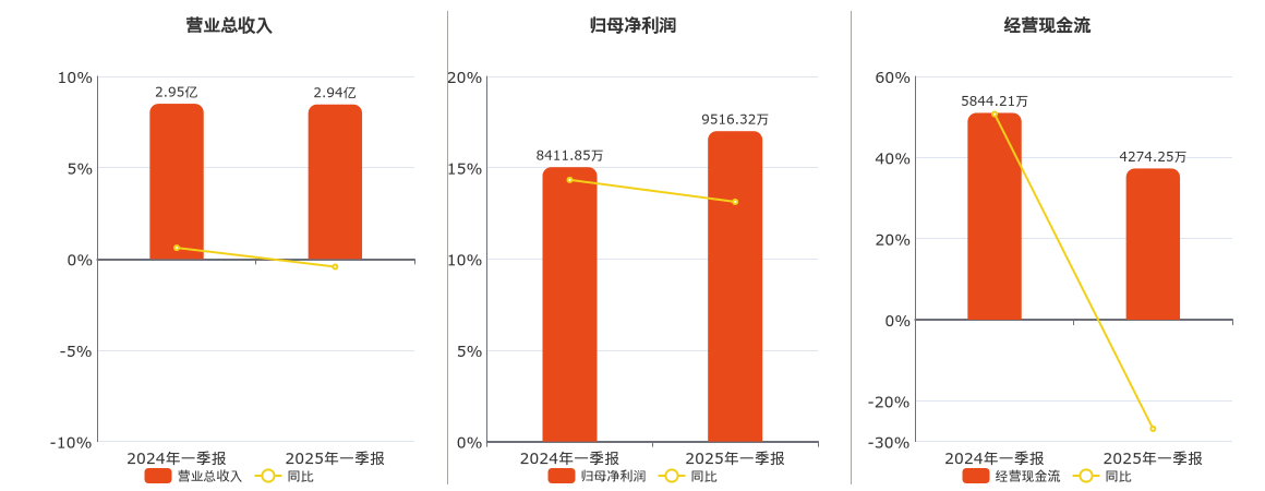 江南水务(601199.SH)：2025年一季报净利润为9516.32万元、同比较去年同期上涨13.13%