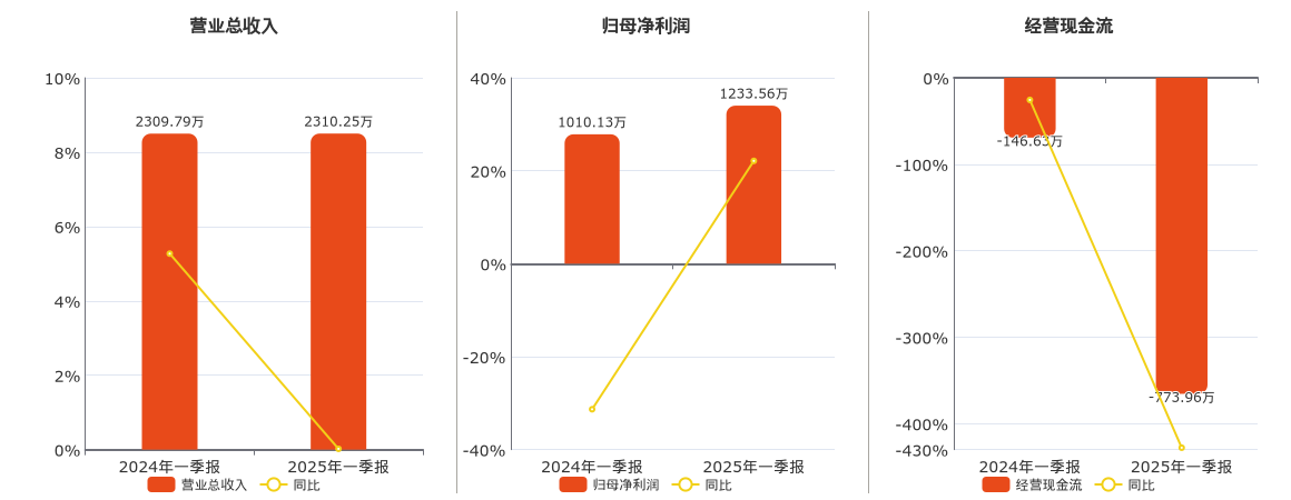 上海九百(600838.SH)：2025年一季报净利润为1233.56万元、同比较去年同期上涨22.12%