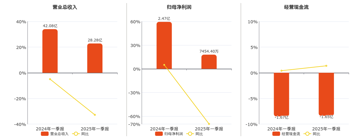 太极集团(600129.SH)：2025年一季报净利润为7454.40万元、同比较去年同期下降69.80%