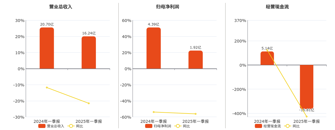 五矿资本(600390.SH)：2025年一季报净利润为1.92亿元、同比较去年同期下降58.17%