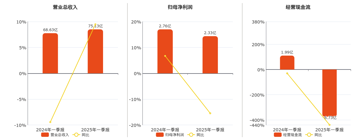 深圳燃气(601139.SH)：2025年一季报净利润为2.33亿元、同比较去年同期下降15.47%