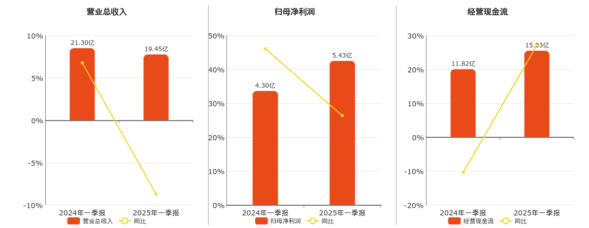 桂冠电力(600236.SH)：2025年一季报净利润为5.43亿元、同比较去年同期上涨26.37%