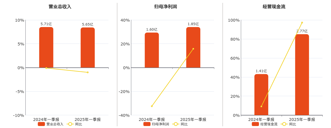 蓝焰控股(000968.SZ)：2025年一季报净利润为1.85亿元、同比较去年同期上涨15.74%