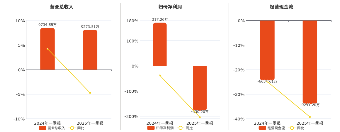 吉大通信(300597.SZ)：2025年一季报净利润为-330.20万元，同比由盈转亏