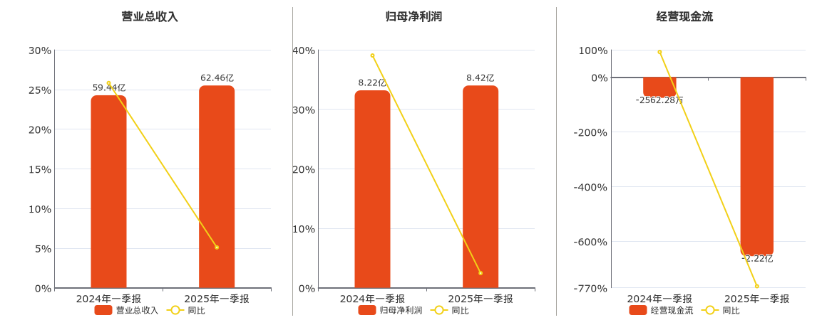 北新建材(000786.SZ)：2025年一季报净利润为8.42亿元、同比较去年同期上涨2.46%
