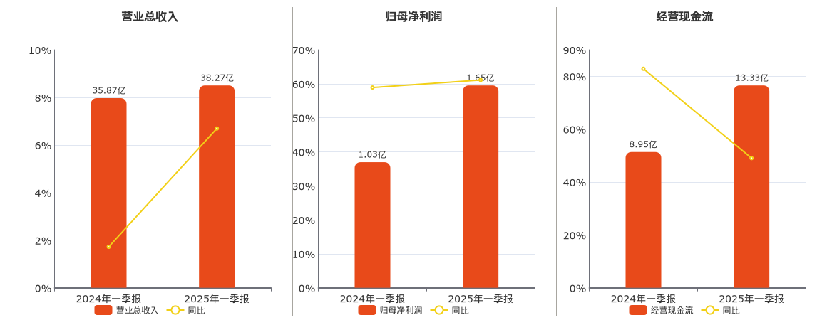 燕京啤酒(000729.SZ)：2025年一季报净利润为1.65亿元、同比较去年同期上涨61.10%