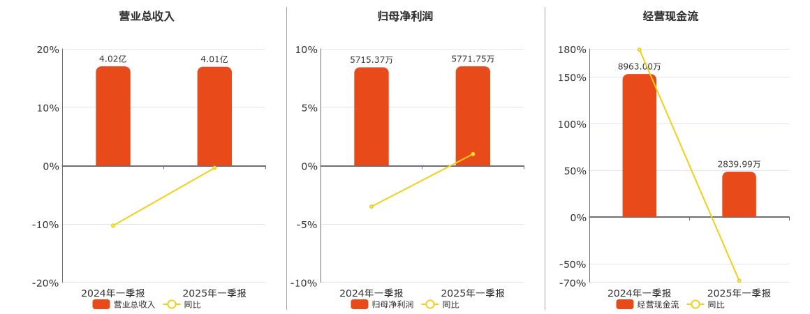 海晨股份(300873.SZ)：2025年一季报净利润为5771.75万元