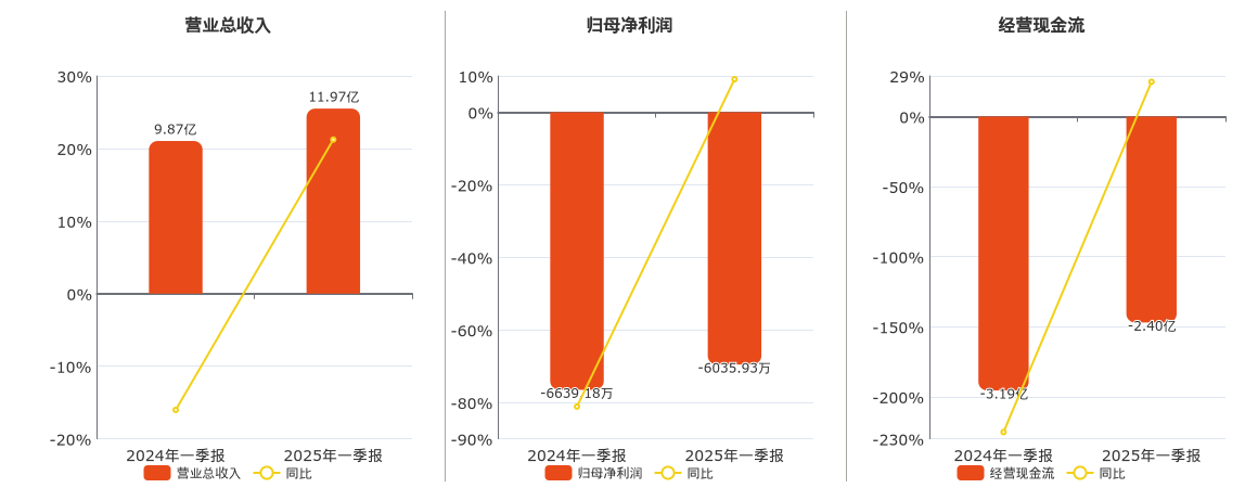 保利联合(002037.SZ)：2025年一季报净利润为-6035.93万元，同比亏损减少