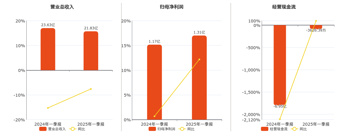 中工国际(002051.SZ)：2025年一季报净利润为1.31亿元、同比较去年同期上涨12.17%
