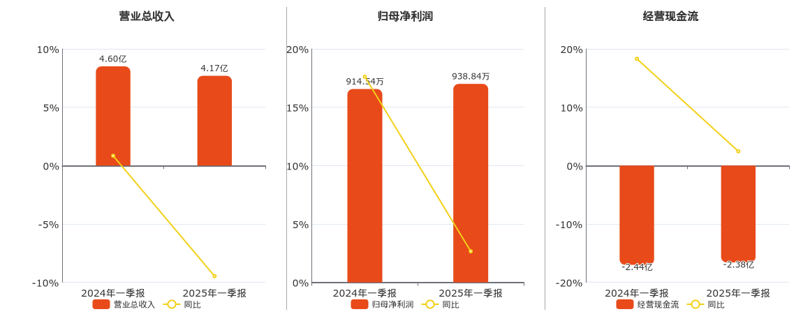 远光软件(002063.SZ)：2025年一季报净利润为938.84万元、同比较去年同期上涨2.66%