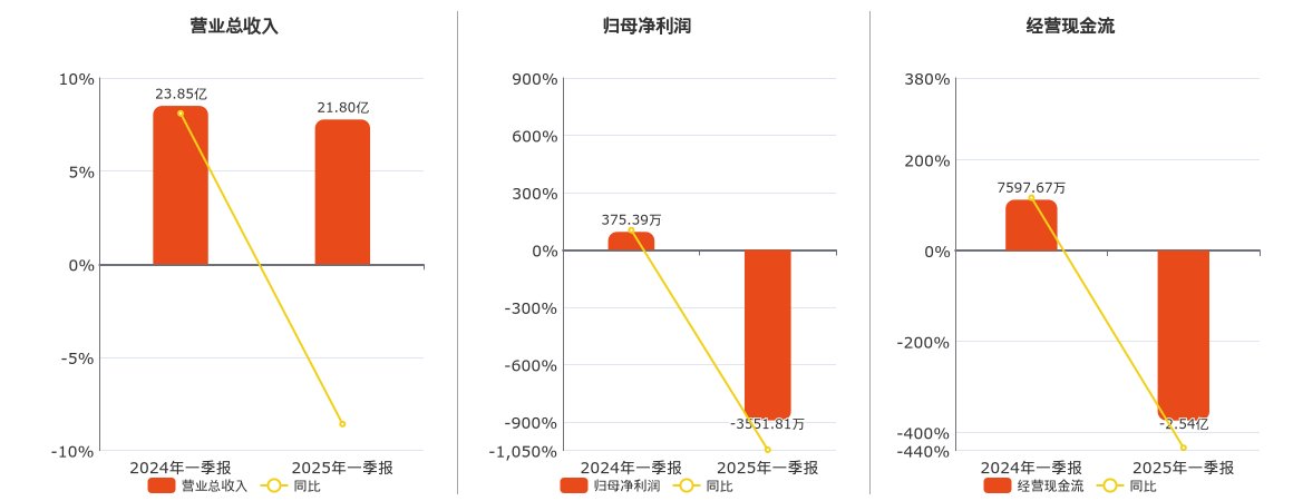 黑猫股份(002068.SZ)：2025年一季报净利润为-3551.81万元，同比由盈转亏
