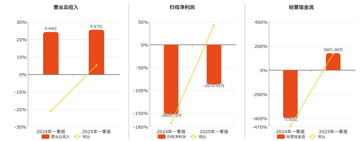 力合科创(002243.SZ)：2025年一季报净利润为-2070.05万元，同比亏损缩小