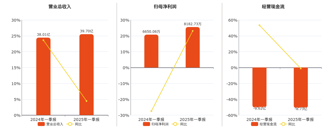 万马股份(002276.SZ)：2025年一季报净利润为8182.73万元、同比较去年同期上涨23.05%