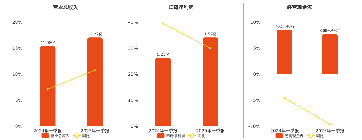珠江啤酒(002461.SZ)：2025年一季报净利润为1.57亿元、同比较去年同期上涨29.83%
