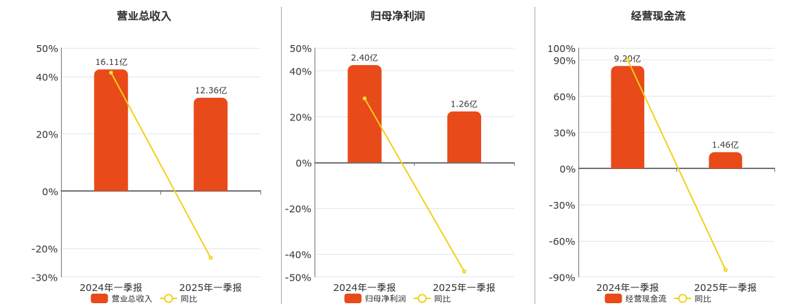 河钢资源(000923.SZ)：2025年一季报净利润为1.26亿元、同比较去年同期下降47.59%