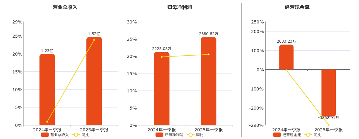 密封科技(301020.SZ)：2025年一季报净利润为2680.82万元、同比较去年同期上涨20.48%
