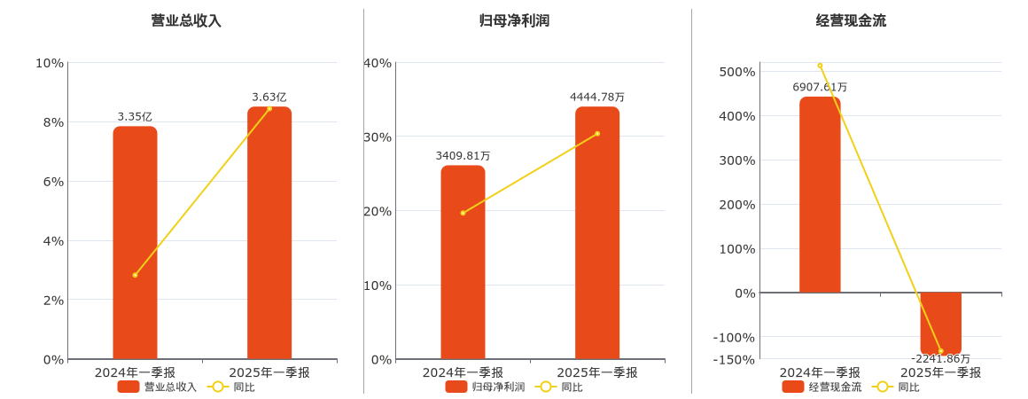 沃顿科技(000920.SZ)：2025年一季报净利润为4444.78万元、同比较去年同期上涨30.35%
