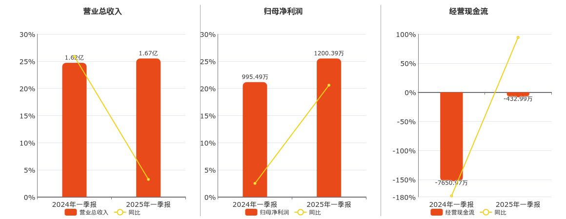 国机通用(600444.SH)：2025年一季报净利润为1200.39万元、同比较去年同期上涨20.58%