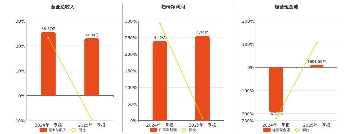旗滨集团(601636.SH)：2025年一季报净利润为4.70亿元