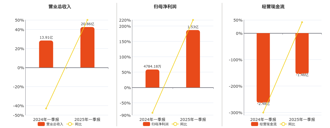 利尔化学(002258.SZ)：2025年一季报净利润为1.53亿元、同比较去年同期上涨219.90%
