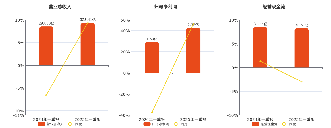 河钢股份(000709.SZ)：2025年一季报净利润为2.32亿元、同比较去年同期上涨46.01%