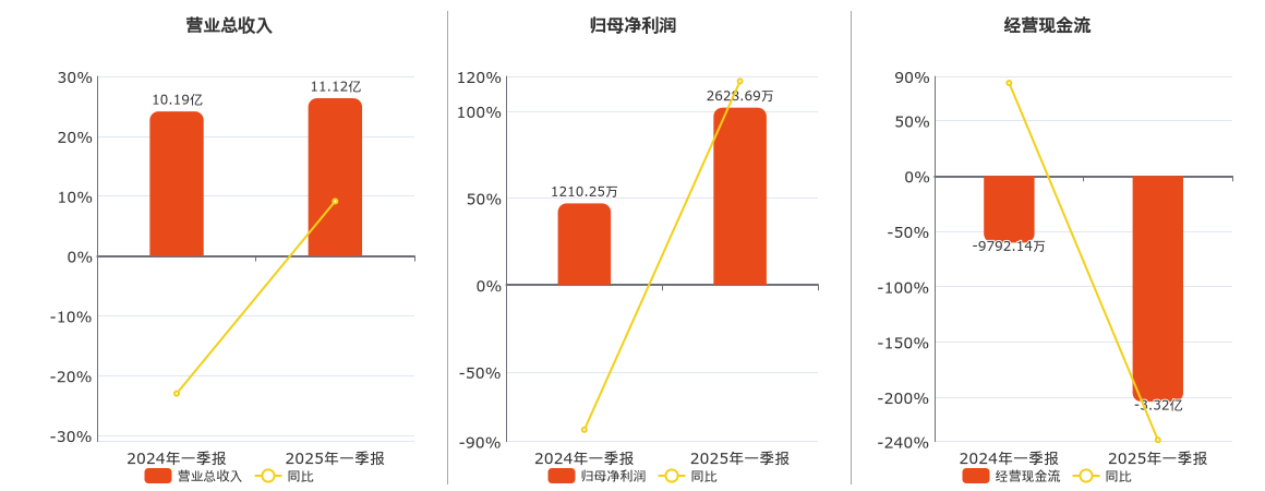 国网信通(600131.SH)：2025年一季报净利润为2628.69万元、同比较去年同期上涨117.20%