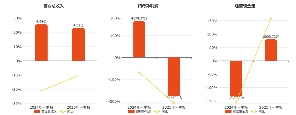 中复神鹰(688295.SH)：2025年一季报净利润为-4522.88万元，同比由盈转亏
