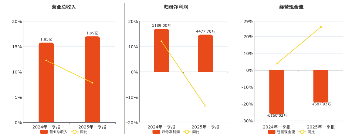 南大环境(300864.SZ)：2025年一季报净利润为4477.70万元、同比较去年同期下降13.71%