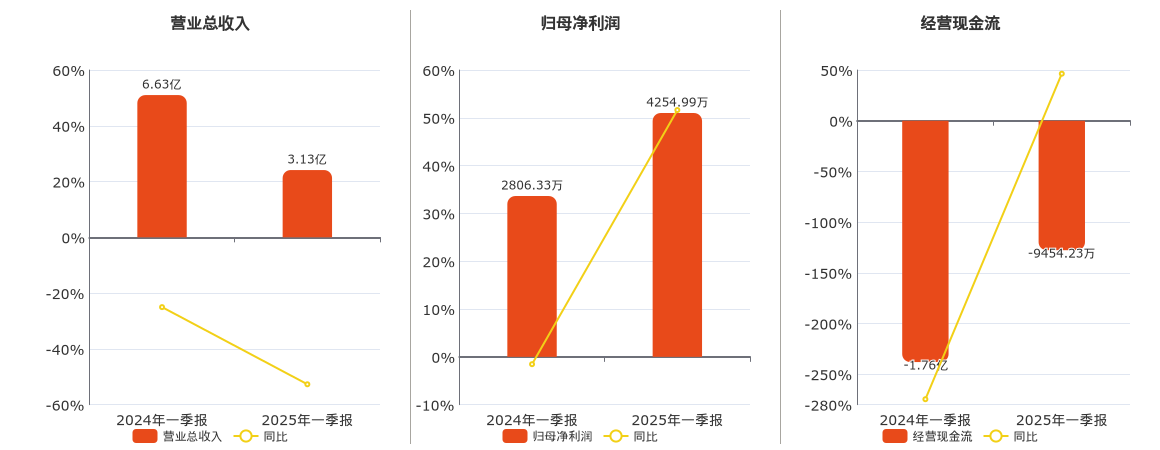 恒通股份(603223.SH)：2025年一季报净利润为4254.99万元