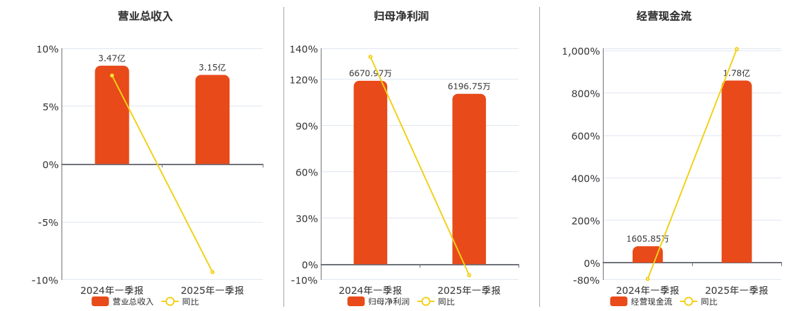 渤海轮渡(603167.SH)：2025年一季报净利润为6196.75万元、同比较去年同期下降7.11%